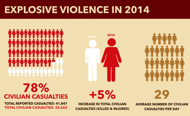 AOAV Headline casualty figures (2014)